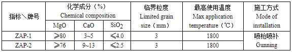 轉爐電爐噴補料價格